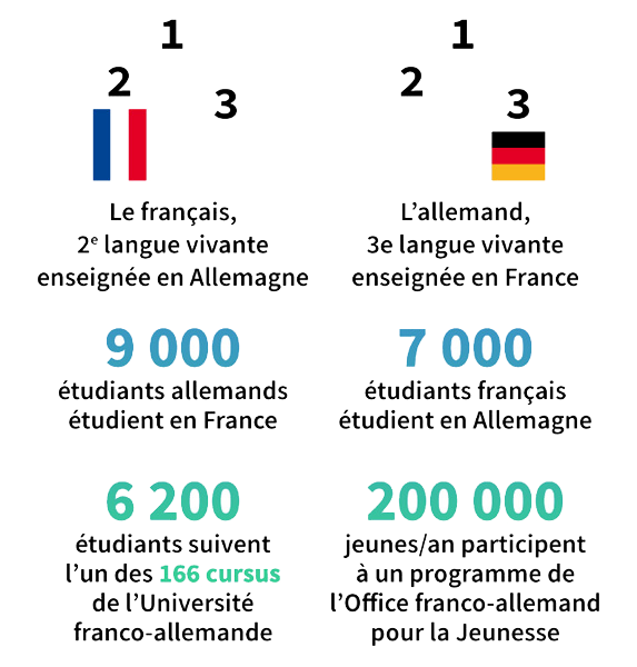 Pourquoi Le Franco Allemand Ecoles Entreprises